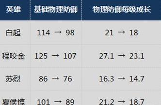 天美一手好套路!地狱火首次降价，猴子的4个天敌就被削弱了! 位移 余地 战士 鲁班 超时空战士 坦克 猴子 天美 地狱火 地狱 新闻资讯  第5张