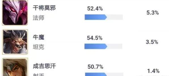 王者荣耀：三大冷门英雄直降五千金币，裴擒虎下周要来了 成吉思 排位 街头 冷门 成吉思汗 金币 莫邪 干将 干将莫邪 裴擒虎 新闻资讯  第2张