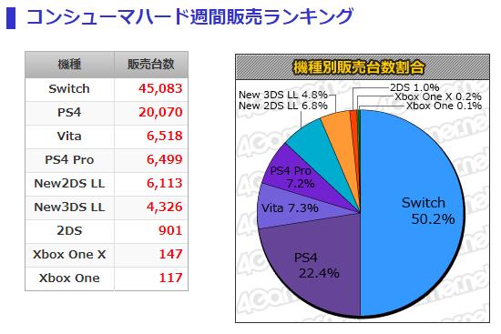 日本游戏硬件周销量3月4日 图吧 上周 看图 日本游戏 硬件 销量 新闻资讯  第1张