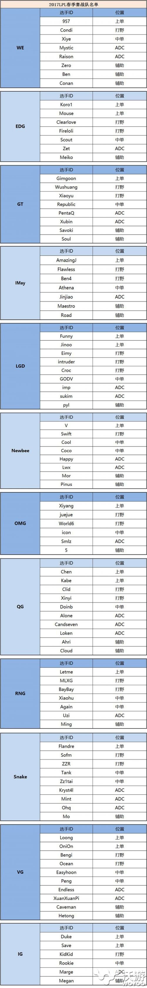 lpl2017春季赛队伍成员名单 2017lpl战队有哪些成员 帷幕 联盟 拉开 冠军 冬季 冲击 季前赛 职业联赛 英雄联盟 新赛季 lpl战队 lpl 新闻资讯  第1张