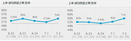 lol7.2版本奎因上单玩法技巧 lol新版本7.2奎因上单攻略 统治 上路 lol新版本 lol 新闻资讯  第1张