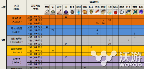 命运冠位指定五星英灵怎么升级？五星英灵升级材料图文一览 意想不到 图文 命运 命运冠位指定 英灵 新闻资讯  第1张