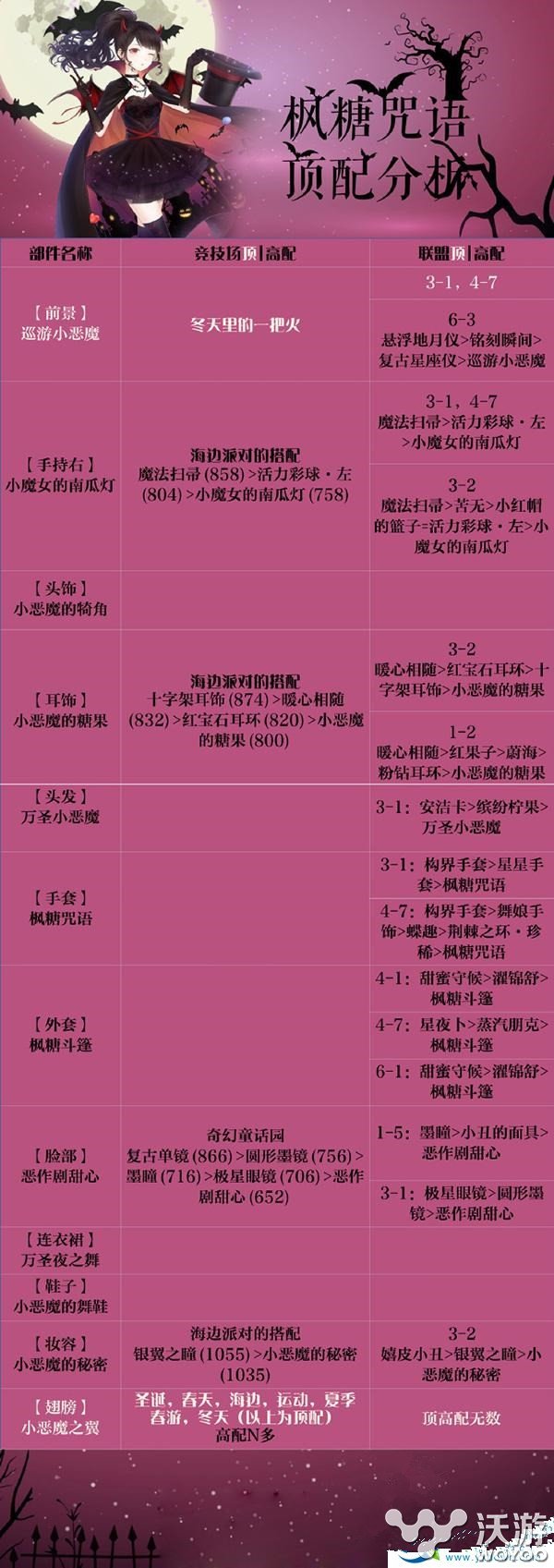 奇迹暖暖枫糖咒语怎么配？枫糖咒语顶配汇总介绍 意想不到 汇总 奇迹 暖暖 枫糖 新闻资讯  第1张