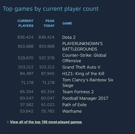 绝地求生在线人数登顶steam  CSGO、DOTA2过气了吗？  新闻资讯  第1张