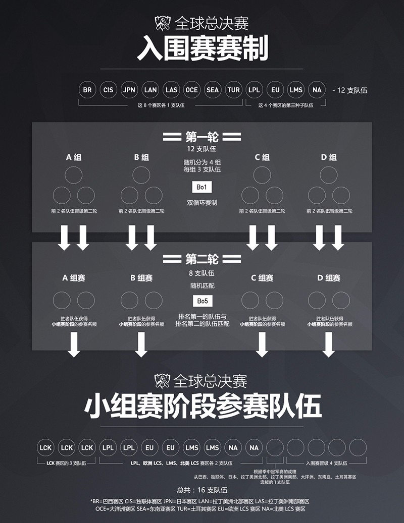 S7全球总决赛即将来袭 16支队伍确定名额！  新闻资讯  第17张