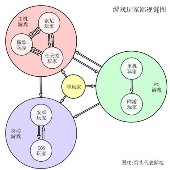 为何会有游戏鄙视链？一切都得从硬核游戏说起 射击 处于 风格 笑话 电竞 主机游戏 粉丝 王者荣耀 游戏玩家 硬核 新闻资讯  第2张