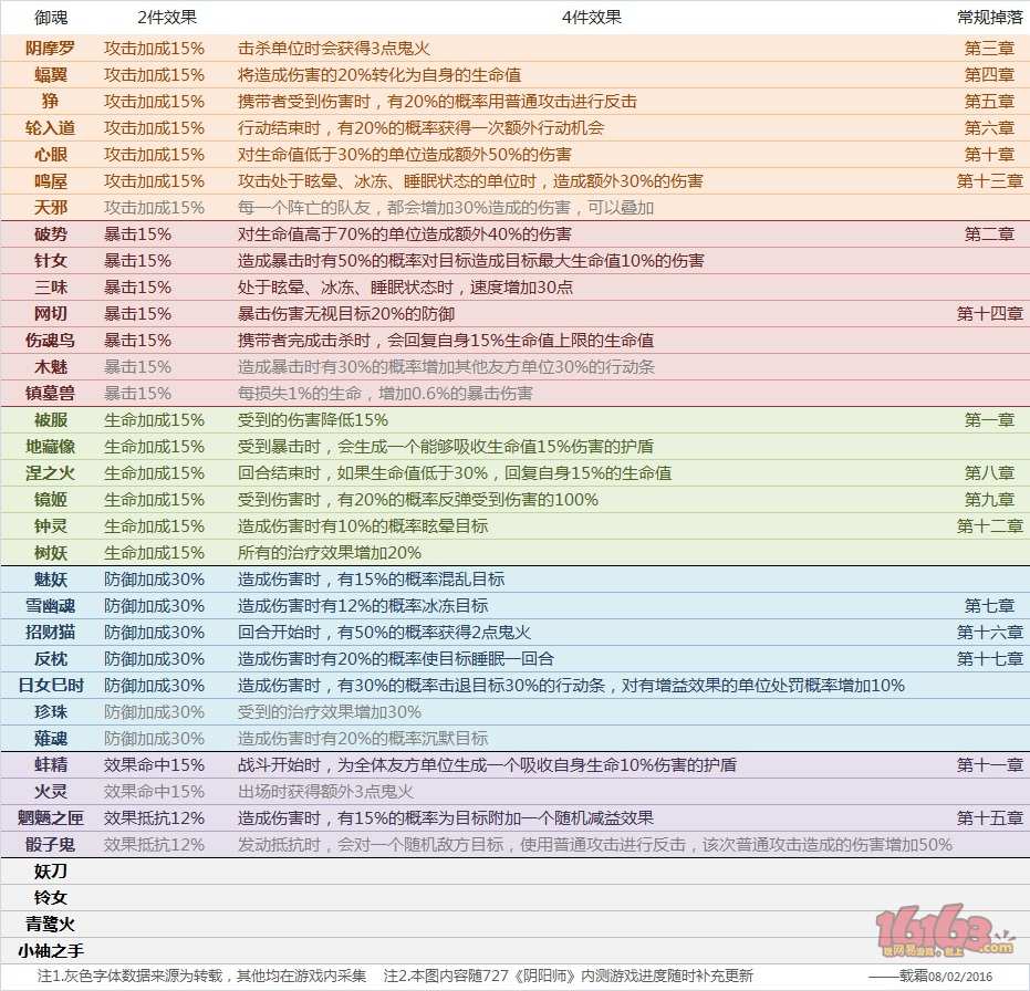 阴阳师御魂套装掉落地点 阴阳师御魂套装效果整理 游民 整理 大全 阴阳师手游 地点 阴阳师御魂 套装 阴阳师 御魂 新闻资讯  第1张