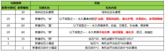 王者荣耀2017鸡年春节活动能换什么 新春鞭炮可以换什么 勇者 大礼包 最划算 4级 对战 划算 纪念 分开 头像 像框 永久 动能 道具 荣耀2 礼包 王者荣耀 春节活动 新春 新闻资讯  第1张