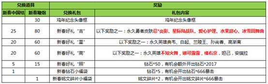 王者荣耀新春佳节任务炎黄子孙 新春中国结能换什么皮肤 哪吒 七天 人机 排位 太乙 天乐 头像 悟空 像框 杨戬 永久 真人 太乙真人 礼包 道具 4级 收集 可得 王者荣耀 新春 新闻资讯  第1张