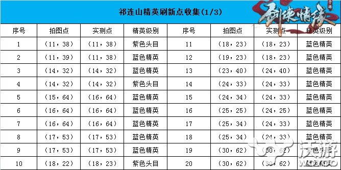 剑侠情缘手游祁连山恶徒坐标一览 剑侠情缘手游蓝色恶徒刷新点分析 野外 三人 计划 多游 游戏攻略 武林 头目 精英 收集 坐标 情缘 剑侠 剑侠情 剑侠情缘 剑侠情缘手游 恶徒 新闻资讯  第2张