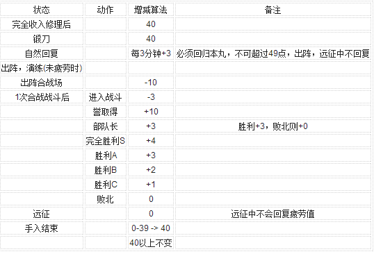 刀剑乱舞疲劳奖罚机制一览 怎么回复疲劳 投票 红蓝 non none 战力 人物 刀剑 刀剑乱舞 疲劳 新闻资讯  第2张