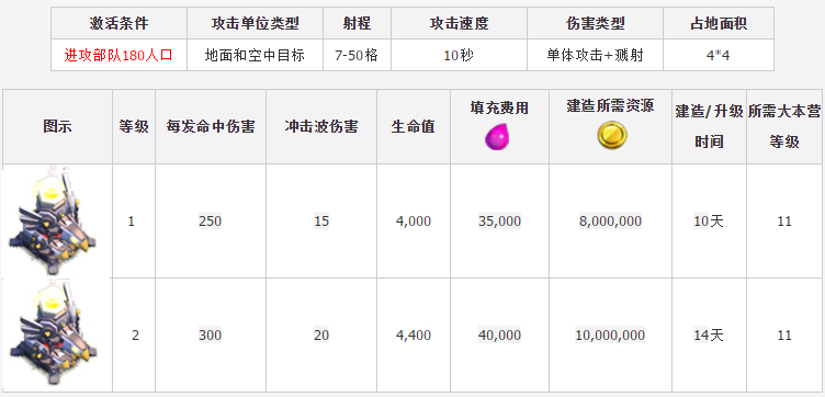 《部落冲突》天鹰火炮建造升级所需资源时间数据 大本 冲突 部落 部落冲突 火炮 新闻资讯  第2张