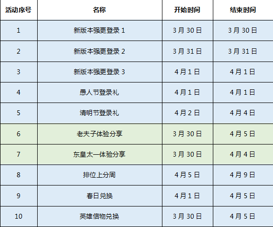 王者荣耀4月登陆活动来袭 各式礼包任你拿! 荣耀4 礼包 王者荣耀 新闻资讯  第1张