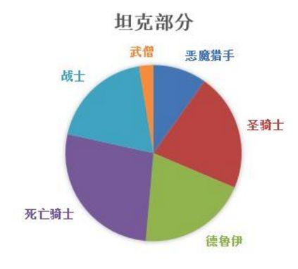 魔兽世界7.25职业DPS排行 7.25各职业表现  新闻资讯  第1张