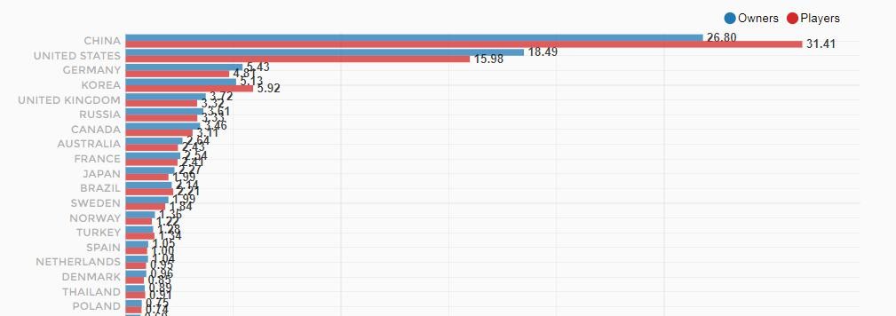 中国玩家天下第一！绝地求生：大逃杀国区买了近300万套  新闻资讯  第1张