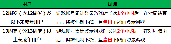 王者荣耀健康系统升级及试运行 还不赶快实名制！  新闻资讯  第1张