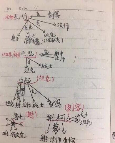 你知道小学生玩王者荣耀有多努力吗？攻略写的比笔记还好！ 成年 沉迷 新世界 玩游戏 孩子们 防沉迷 好好学习 笔记 王者荣耀 小学生 新闻资讯  第3张