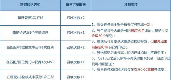 王者荣耀：收集印记攻略 想要拿铠的赶紧来看看了！ 守约 苏烈 天时 玄策 新英雄 花木兰 收集 百里 王者荣耀 印记 新闻资讯  第5张