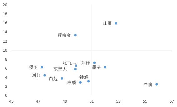 用数据说话！看看谁是王者荣耀最强战士、射手、坦克 谁是 统治 亚瑟 整理 庄周 王者荣耀 战士 射手 坐标 坦克 新闻资讯  第3张