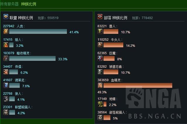 魔兽世界人口普查108期：总人口稳定 双阵营法师牧师上涨 精灵 联盟 魔兽世界 魔兽世界人口 魔兽世界人口普查 人口普查 魔兽 法师 牧师 阵营 新闻资讯  第2张