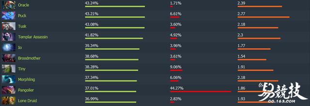 DOTA2 7.07版本首日观测：幽鬼崛起 新英雄胜率垫底！ 懵逼 来源 崛起 dotabuff 冰蛙 dota 剑客 石鳞 登场 新英雄 新闻资讯  第2张