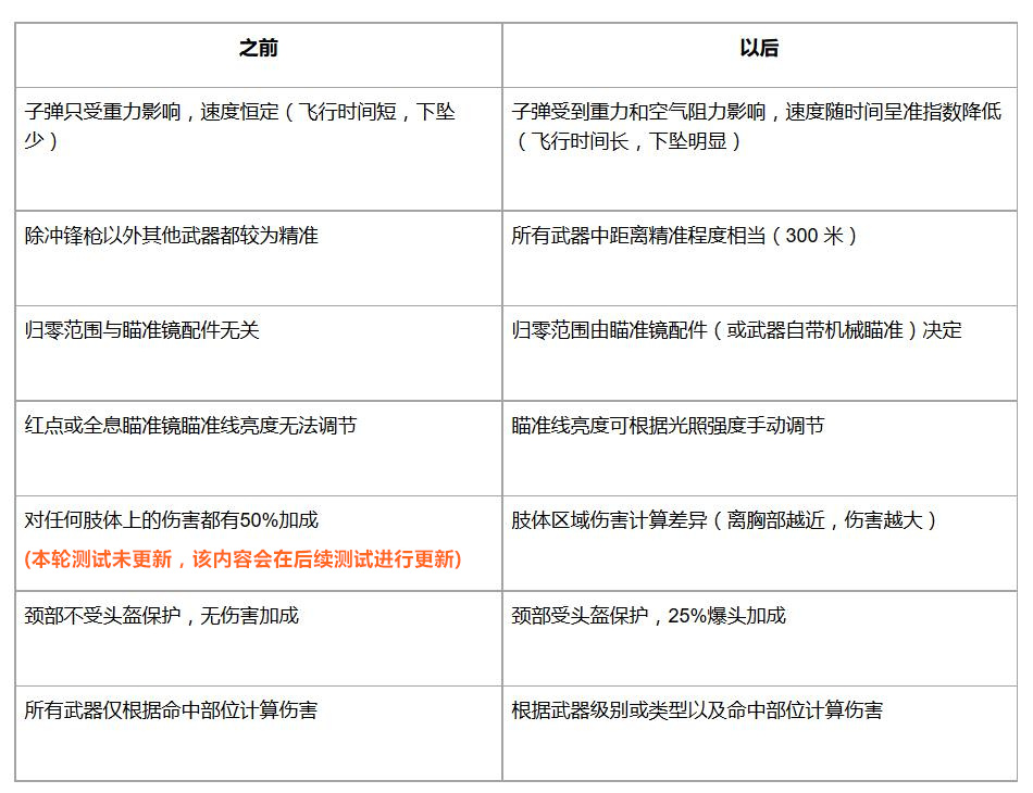 绝地求生1.0正式版测试服更新 客户端服务器优化 动作 鼠标 射击 下坠 11月14 瞄准镜 11月1 瞄准 归零 子弹 新闻资讯  第3张