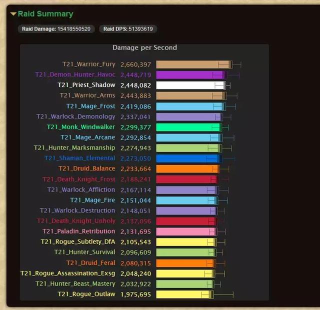 魔兽世界7.3.5燃烧的王座最新dps排行榜 狂暴战碾压浩劫DH登顶 登顶 术士 战士 排行榜 狂暴 浩劫 排行 dps ps dp 新闻资讯  第1张