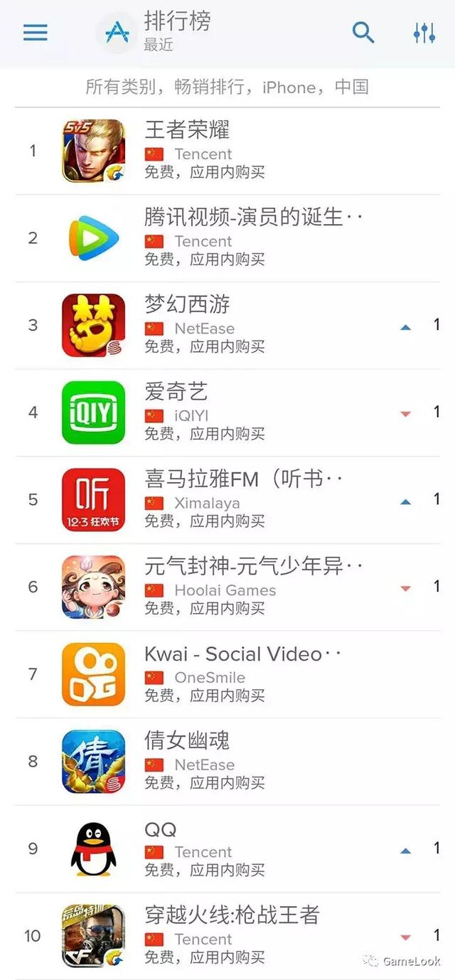 手游失宠了么？iOS畅销榜TOP10半壁江山被非游戏应用霸占 产业 电视 腾讯视频 榜单 腾讯 美国 影视 视频网站 视频网 畅销 新闻资讯  第2张