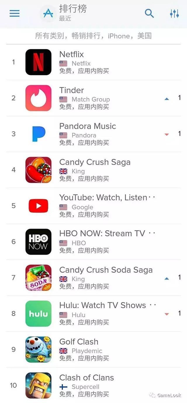 手游失宠了么？iOS畅销榜TOP10半壁江山被非游戏应用霸占 产业 电视 腾讯视频 榜单 腾讯 美国 影视 视频网站 视频网 畅销 新闻资讯  第4张
