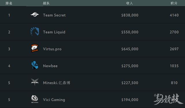 DOTA2世界前五就位！Secret受邀参加DAC亚洲邀请赛 届时 金和 西方 重组 ki secret 顶尖 国战 冠军 邀请赛 新闻资讯  第2张