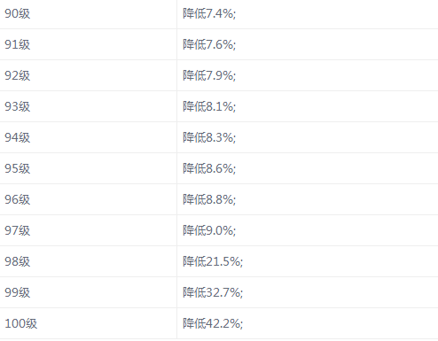 魔兽世界：7.3.5好消息BUG修复了血量降低了！坏消息经验又降低了 德拉诺之王 熊猫人 德拉 猫人 下调 德拉诺 熊猫人之谜 战友招募 招募 补丁 新闻资讯  第4张