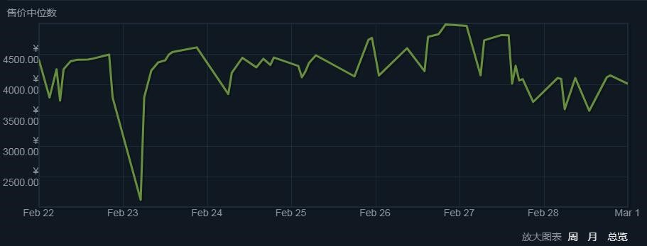 《绝地求生》Steam饰品价格波动巨大 个别款暴跌近千元 可怕 谨慎 互通 呈现 瞬息万变 steam 下滑 千元 饰品 波动 新闻资讯  第2张