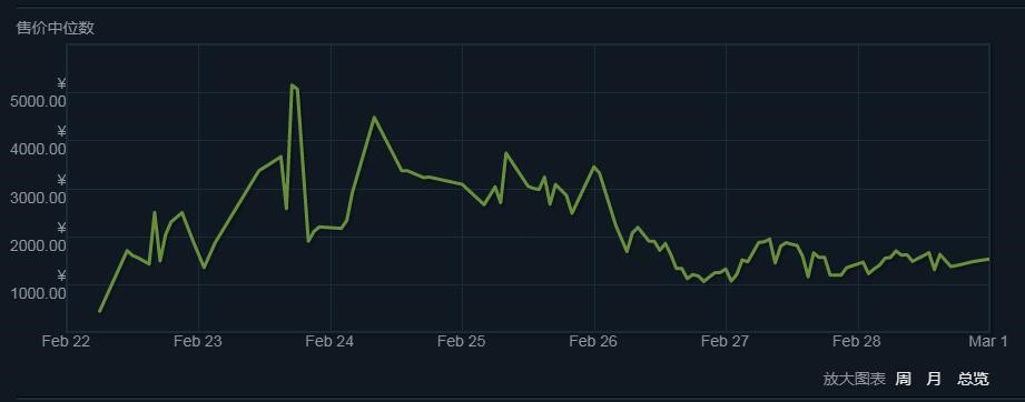 《绝地求生》Steam饰品价格波动巨大 个别款暴跌近千元 可怕 谨慎 互通 呈现 瞬息万变 steam 下滑 千元 饰品 波动 新闻资讯  第8张