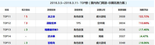 最新热游TOP榜：DOTA2登顶非腾讯榜 我的世界位列第三 act 炉石 剑网 tif 剑网3 ifa 腾讯 榜单 我的世界 上周 新闻资讯  第3张