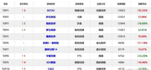 最新热游TOP榜：DOTA2登顶非腾讯榜 我的世界位列第三 act 炉石 剑网 tif 剑网3 ifa 腾讯 榜单 我的世界 上周 新闻资讯  第1张