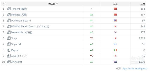 2月全球手游报告：Top10手游月流水门槛超6000万美元 排行 上榜 王者荣耀 网易 休闲 流水 休闲游戏 榜单 腾讯 新闻资讯  第2张