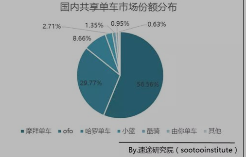 竞争力再升级 摩拜率先实现“全生命周期管理”  新闻资讯  第1张