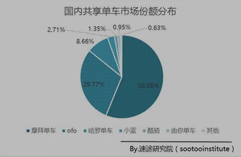 摩拜4月月活用户增速达200% 6成市场份额独占鳌头  新闻资讯  第1张