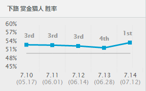 LOL7.14幕刃增强 穿甲流厄运小姐称霸下路 复活 幽梦之灵 红色 妥当 位移 霸下 女枪 厄运 厄运小姐 新闻资讯  第1张