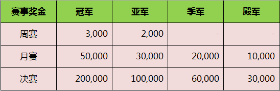 不容错过！TGA王者荣耀新赛季八月火爆开演！ 高达 幅度 晋级 大幅 月火 季军 大奖 新赛季 王者荣耀新赛季 王者荣耀 新闻资讯  第2张