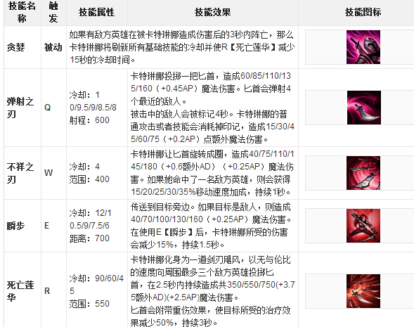 LOL中单刺客卡特琳娜 刀锋之舞能秀能上分！  新闻资讯  第2张