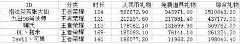 王者荣耀主播收入最新排行榜 张大仙遥遥领先可知为何？ 弹幕 貂蝉 火舞 燃料 不知火舞 嗨氏 理智 王者荣耀 斗鱼 主播 新闻资讯  第1张