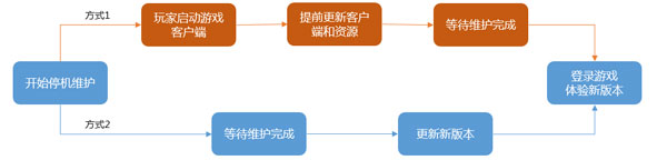 王者荣耀关于停机版本更新策略的说明 仅限安卓版本！ 焦灼 开黑 美女 亲爱 无比 大能 王者荣耀 策略 召唤师 停机 新闻资讯  第2张