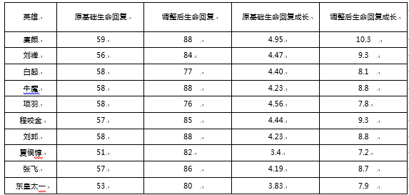 王者荣耀新赛季来袭 坦克整体生命回复调整详情 不愿 段位 加美 开黑 美女 比赛 王者荣耀新赛季 王者荣耀 坦克 新闻资讯  第1张