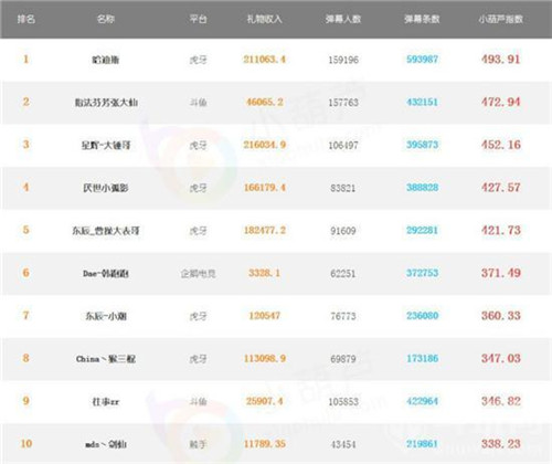 王者荣耀最新主播热度排行榜 嗨氏跌出前十自作孽不可活？ 开黑 yoo 迪斯 排行榜 李白 排行 哈迪斯 王者荣耀 主播 嗨氏 新闻资讯  第1张