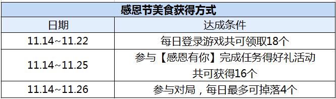 王者荣耀11.14更新内容盘点：感恩节回馈SNK英雄100%送 u88 微信号 大礼包 yoo 感恩节活动 回馈 小伙伴 礼包 王者荣耀 永久 新闻资讯  第3张