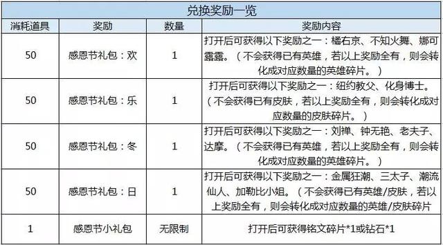 王者荣耀11.14更新内容盘点：感恩节回馈SNK英雄100%送 u88 微信号 大礼包 yoo 感恩节活动 回馈 小伙伴 礼包 王者荣耀 永久 新闻资讯  第2张