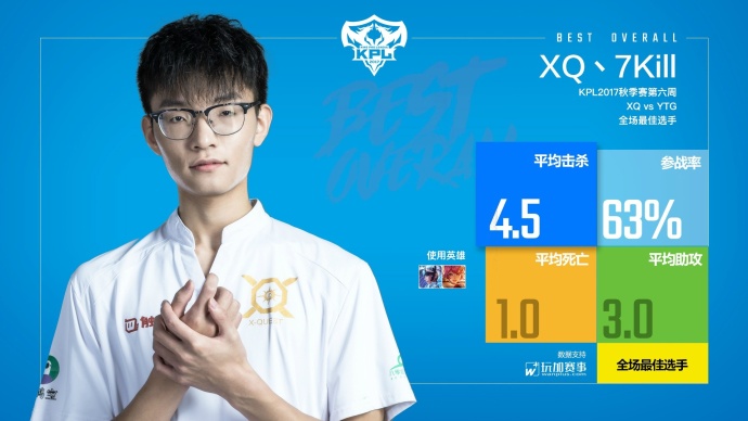 王者荣耀KPL秋季赛 XQ斩获六连胜直击A组榜首之位！ 笼罩 拿下 比赛 登场 粉丝 七杀 王者荣耀 连胜 榜首 秋季赛 新闻资讯  第3张