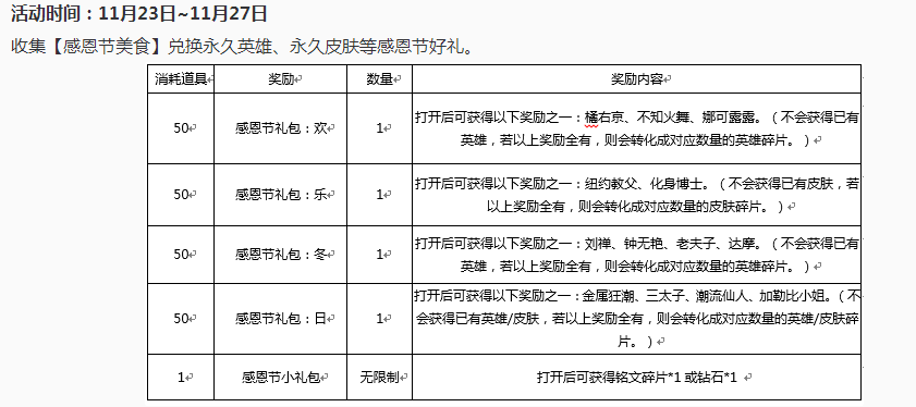 王者荣耀感恩节有什么活动？这些能免费兑换的英雄皮肤令人失望！ 11月14 冷门 开黑 绝对 加美 道具 永久 礼包 好礼 王者荣耀 新闻资讯  第5张