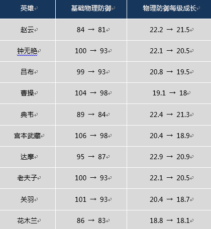 王者荣耀体验服战士集体被削：冷板凳纯净苍穹成射手前期必出装备！ 坦克 板凳 冷板凳 王者荣耀体验服 出装 苍穹 体验服 王者荣耀 战士 射手 新闻资讯  第2张